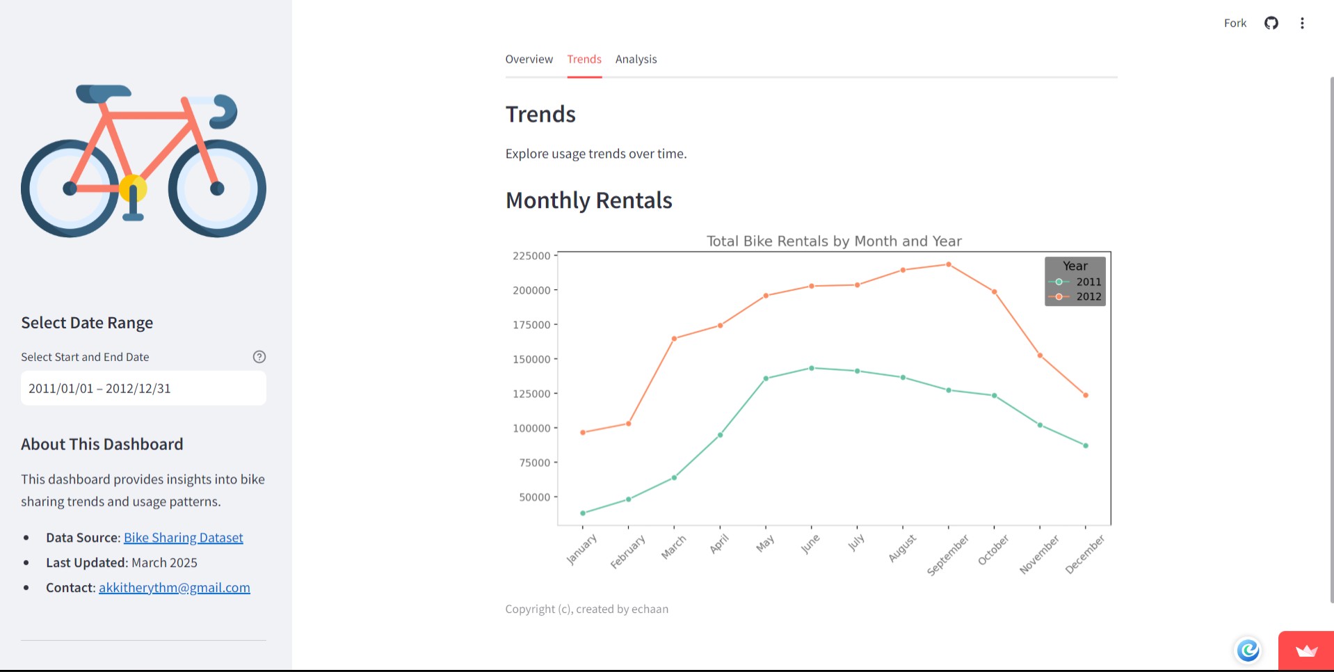 Bike Share Dashboard Screenshot 1