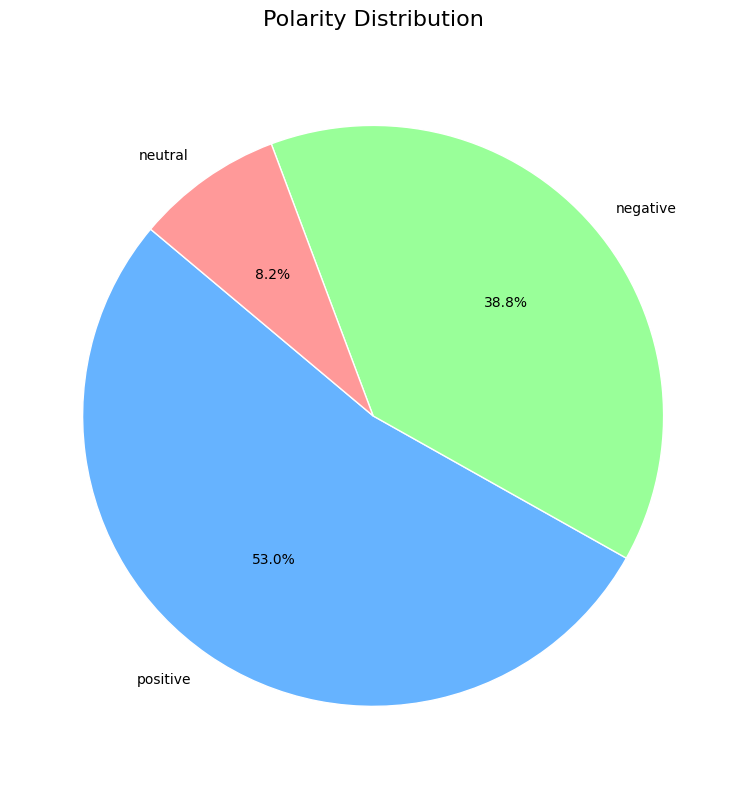 Spotify Sentiment Data Screenshot 4